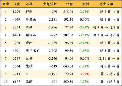 上櫃：三大法人當日賣超金額排行榜
