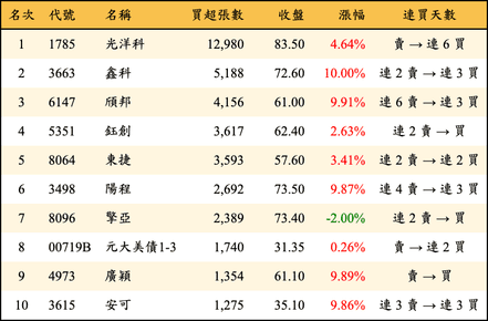 上櫃：三大法人當日買超張數排行榜
