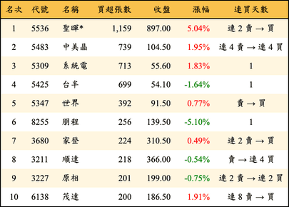 上櫃：投信當日買超張數排行榜