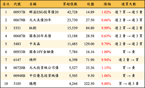 上櫃：三大法人當日買超張數排行榜