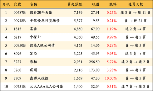 上櫃：三大法人當日買超張數排行榜