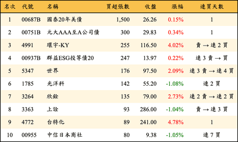 上櫃：券商當日買超張數排行榜