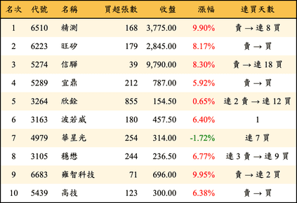 上櫃：投信當日買超金額排行榜