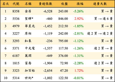 上櫃：三大法人當日賣超金額排行榜