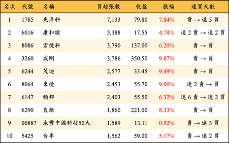 上櫃：三大法人當日買超張數排行榜
