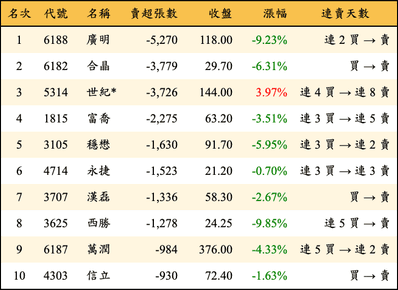 上櫃：外資當日賣超張數排行榜