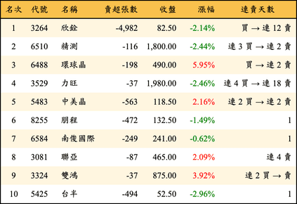 上櫃：投信當日賣超金額排行榜