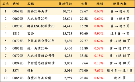 上櫃：三大法人當日買超張數排行榜