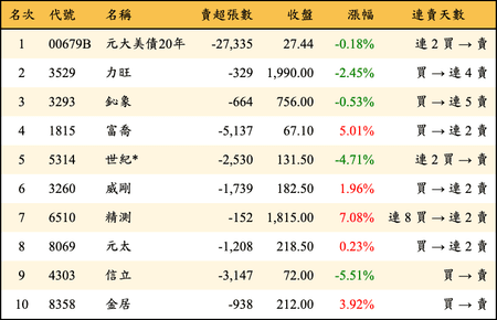 上櫃：外資當日賣超金額排行榜