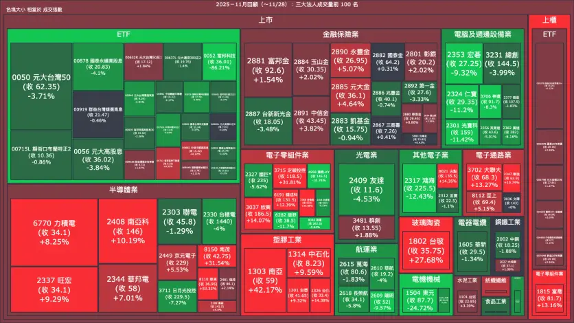 2025－11月回顧：三大法人成交量與買賣超
