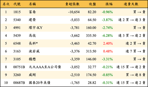 上櫃：三大法人當日賣超張數排行榜