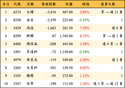 上櫃：投信當日賣超金額排行榜