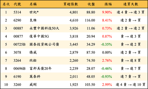 上櫃：外資當日買超張數排行榜