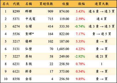 上櫃：投信當日買超張數排行榜