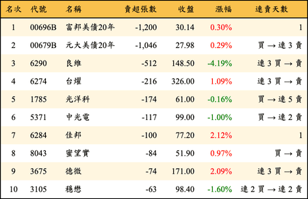 上櫃：券商當日賣超張數排行榜