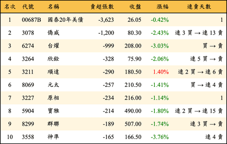 上櫃：投信當日賣超張數排行榜