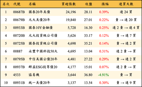 上櫃：三大法人當日買超張數排行榜