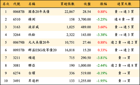 上櫃：外資當日買超金額排行榜