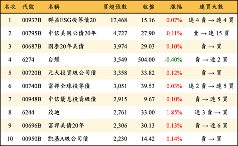上櫃：外資當日買超張數排行榜