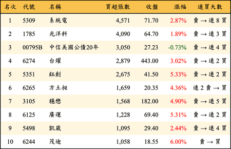 上櫃：外資當日買超張數排行榜