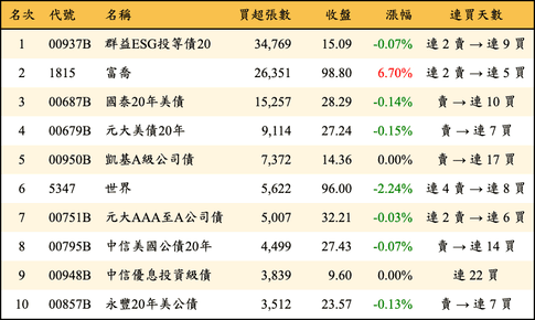 上櫃：外資當日買超張數排行榜