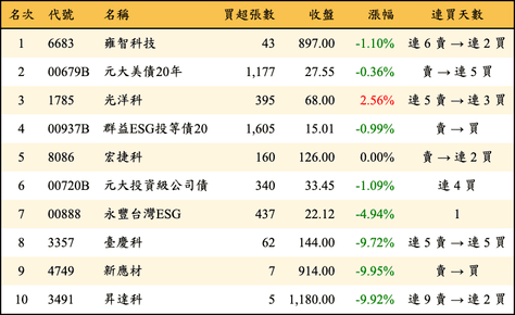 上櫃：券商當日買超金額排行榜