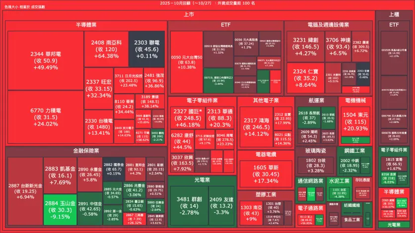 2025－10月回顧：外資成交量、買賣超與漲跌幅
