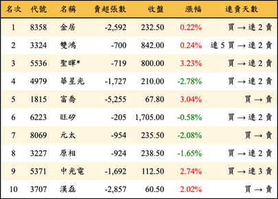上櫃：外資當日賣超金額排行榜