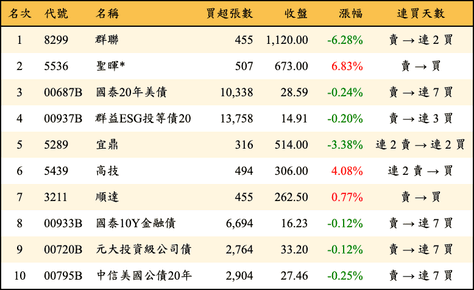 上櫃：三大法人當日買超金額排行榜