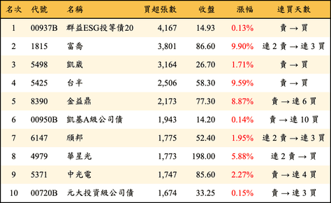 上櫃：外資當日買超張數排行榜