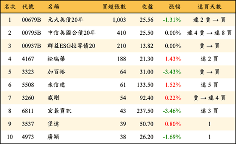 上櫃：券商當日買超張數排行榜