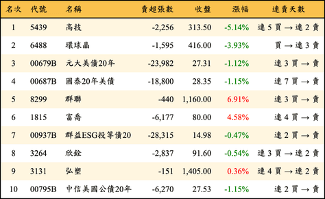 上櫃：三大法人當日賣超金額排行榜