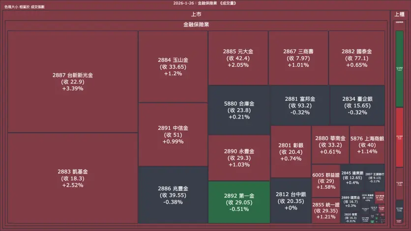 2026-1-26：金融保險業成交量、漲跌幅與買賣超