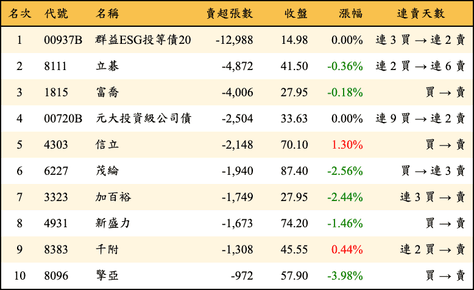 上櫃：外資當日賣超張數排行榜