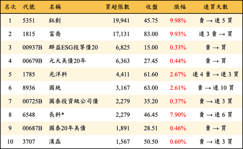 上櫃：外資當日買超張數排行榜