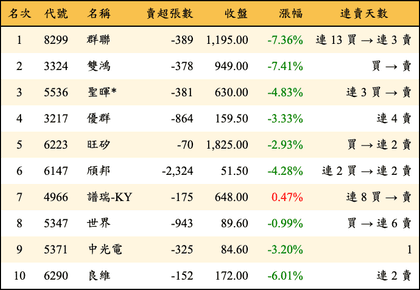 上櫃：投信當日賣超金額排行榜