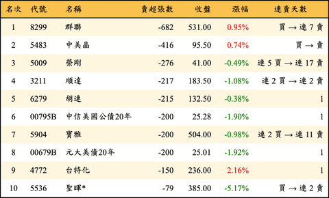 上櫃：投信當日賣超張數排行榜