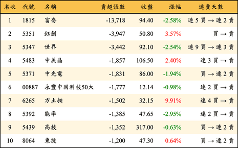 上櫃：三大法人當日賣超張數排行榜