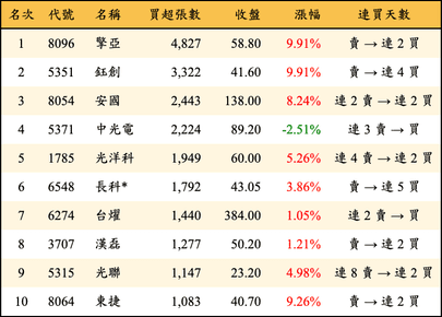 上櫃：三大法人當日買超張數排行榜