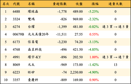 上櫃：外資當日賣超金額排行榜