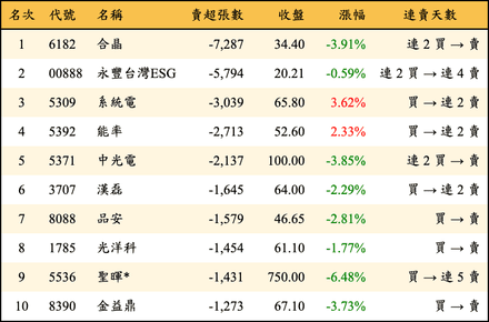 上櫃：三大法人當日賣超張數排行榜