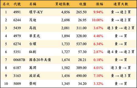 上櫃：外資當日買超張數排行榜