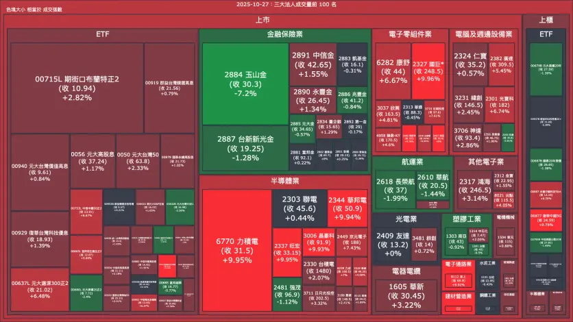 2025-10-27：三大法人成交量與買賣超