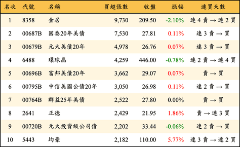 上櫃：外資當日買超張數排行榜