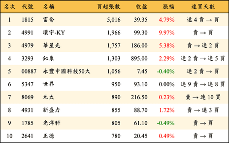 上櫃：三大法人當日買超張數排行榜