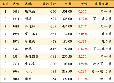 上櫃：投信當日賣超金額排行榜