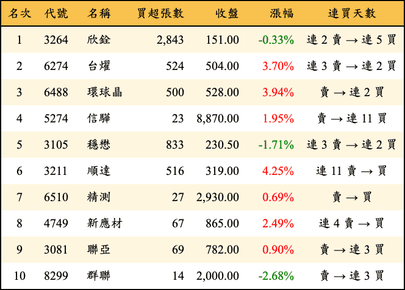 上櫃：投信當日買超金額排行榜