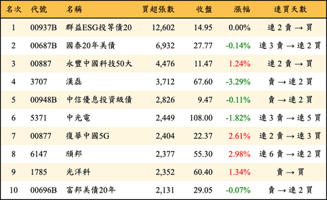 上櫃：外資當日買超張數排行榜