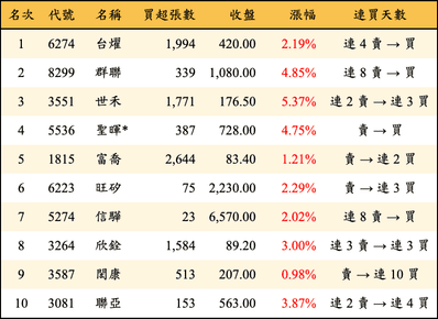 上櫃：三大法人當日買超金額排行榜