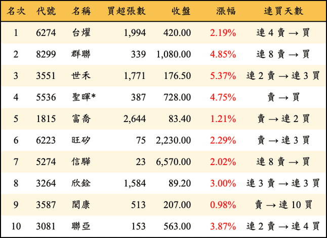 上櫃：三大法人當日買超金額排行榜